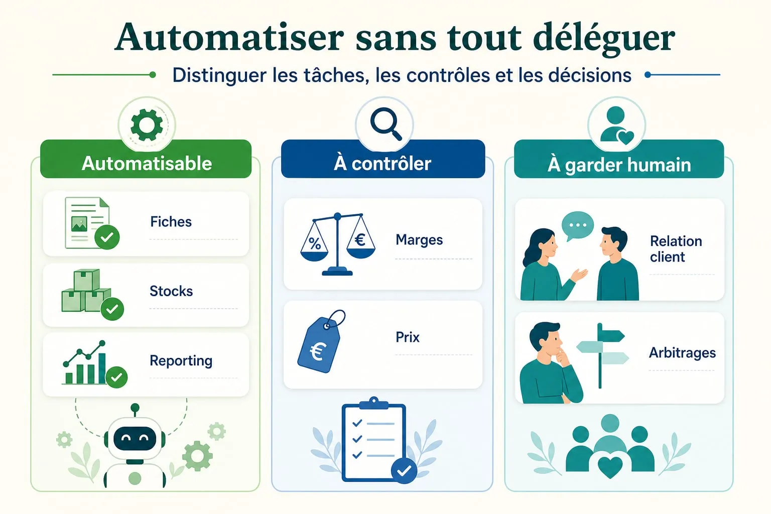 Équipe répartissant les tâches répétitives à automatiser et les décisions commerciales à conserver